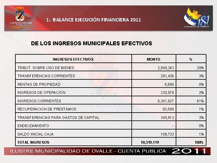 1. BALANCE EJECUCIÓN FINANCIERA 2011 DE LOS INGRESOS MUNICIPALES EFECTIVOS INGRESOS EFECTIVOS MONTO %