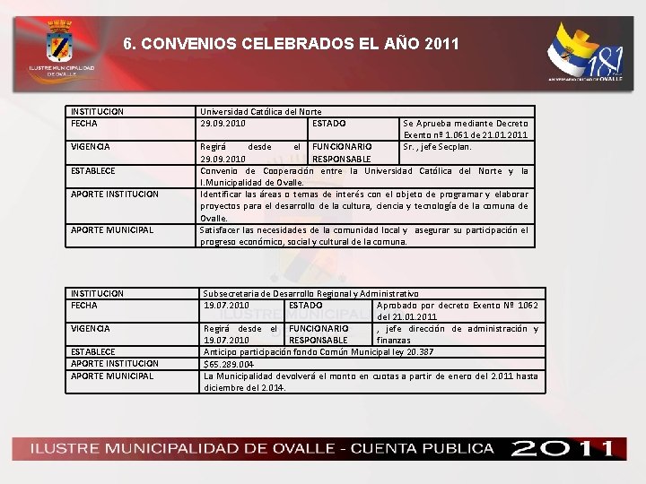 6. CONVENIOS CELEBRADOS EL AÑO 2011 INSTITUCION FECHA Universidad Católica del Norte 29. 09.