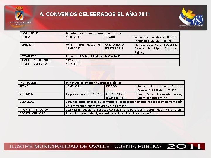 6. CONVENIOS CELEBRADOS EL AÑO 2011 INSTITUCION FECHA Ministerio del Interior y Seguridad Pública.