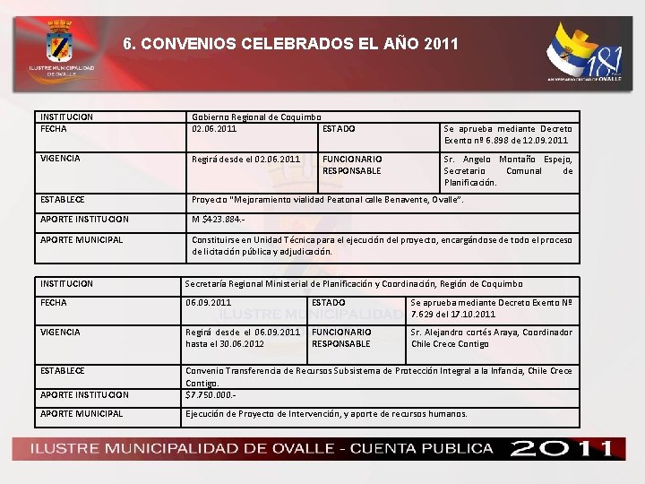 6. CONVENIOS CELEBRADOS EL AÑO 2011 INSTITUCION FECHA Gobierno Regional de Coquimbo 02. 06.