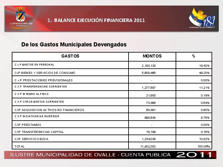 1. BALANCE EJECUCIÓN FINANCIERA 2011 De los Gastos Municipales Devengados GASTOS MONTOS % C