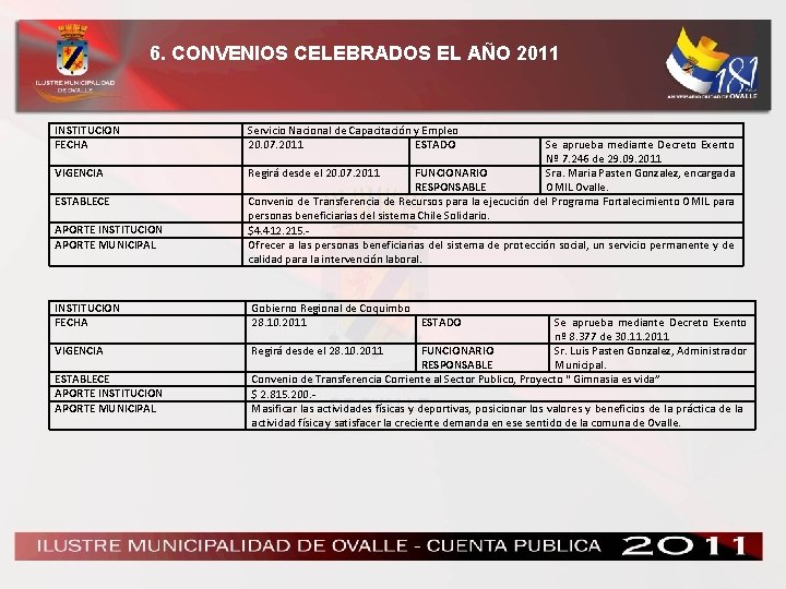 6. CONVENIOS CELEBRADOS EL AÑO 2011 INSTITUCION FECHA VIGENCIA ESTABLECE APORTE INSTITUCION APORTE MUNICIPAL