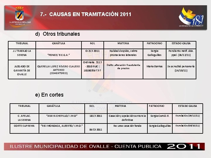 7. - CAUSAS EN TRAMITACIÓN 2011 d) Otros tribunales TRIBUNAL CARÁTULA J. L TRABAJO