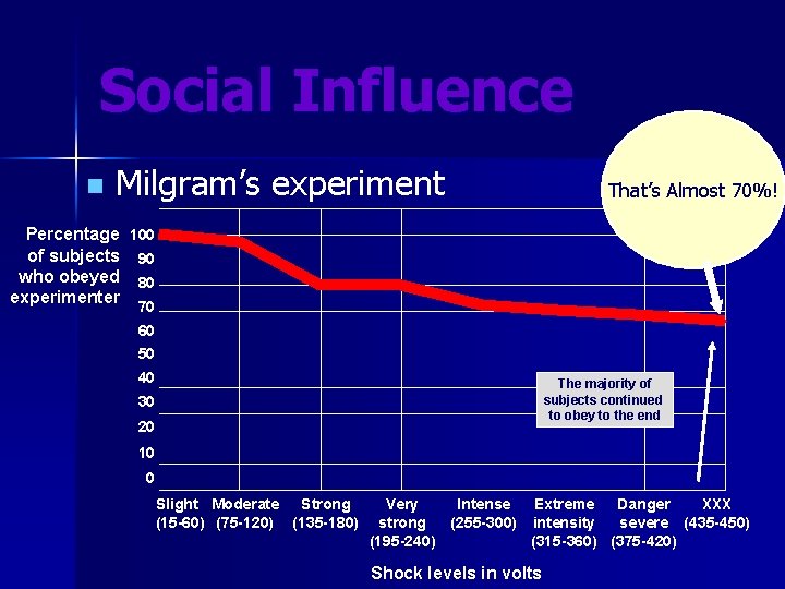 Social Influence n Milgram’s experiment That’s Almost 70%! Percentage 100 of subjects 90 who