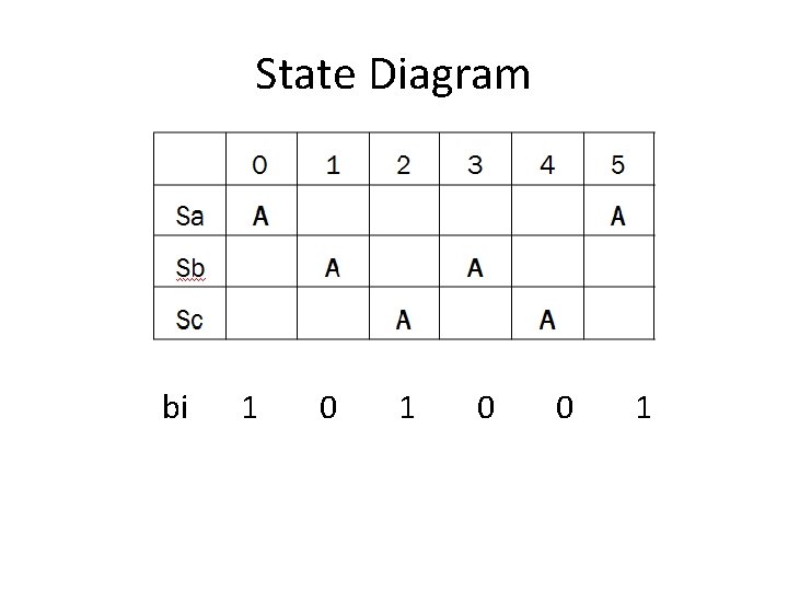 State Diagram bi 1 0 0 1 
