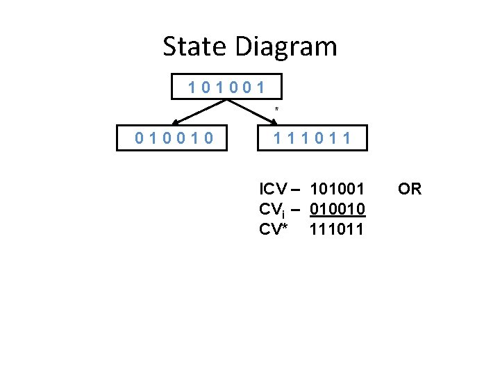 State Diagram 101001 * 010010 111011 ICV – 101001 CVi – 010010 CV* 111011