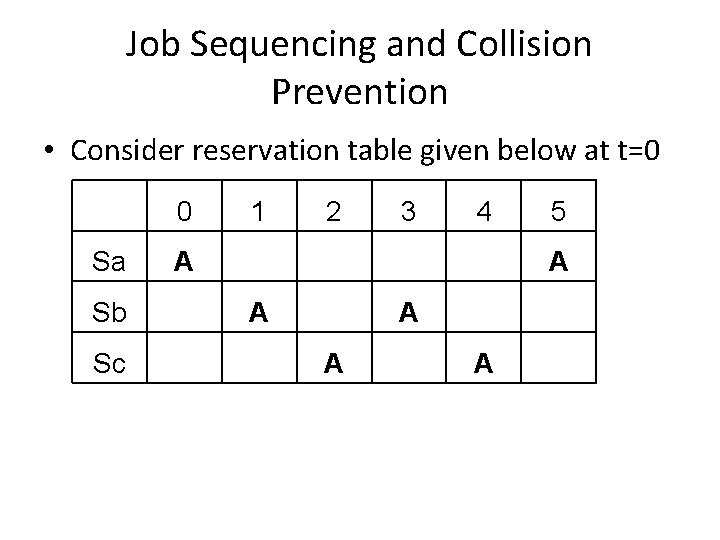 Job Sequencing and Collision Prevention • Consider reservation table given below at t=0 0