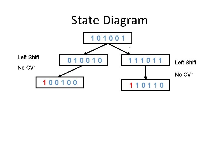 State Diagram 101001 * Left Shift 010010 111011 No CV* Left Shift No CV*