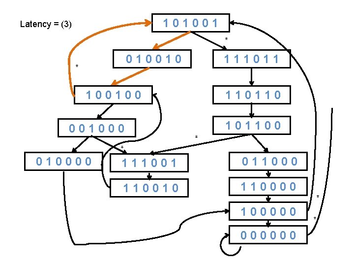 101001 Latency = (3) * 010010 * 111011 100100 * 001000 1101100 * 010000