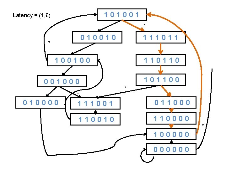 101001 Latency = (1, 6) * 010010 * 111011 100100 * 001000 1101100 *