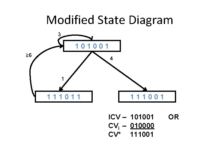 Modified State Diagram 3 101001 ≥ 6 4 1 111011 111001 ICV – 101001