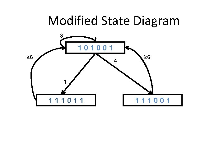 Modified State Diagram 3 101001 ≥ 6 4 ≥ 6 1 111011 111001 