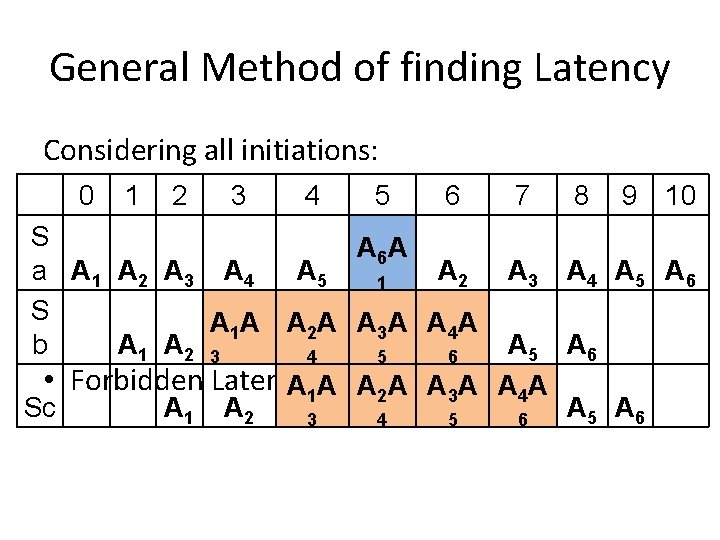 General Method of finding Latency Considering all initiations: 0 1 2 3 4 5