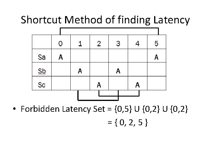 Shortcut Method of finding Latency • Forbidden Latency Set = {0, 5} U {0,