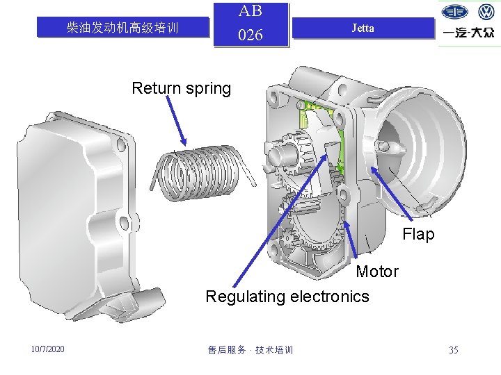 AB 026 柴油发动机高级培训 Jetta Return spring Flap Motor Regulating electronics 10/7/2020 售后服务 · 技术培训