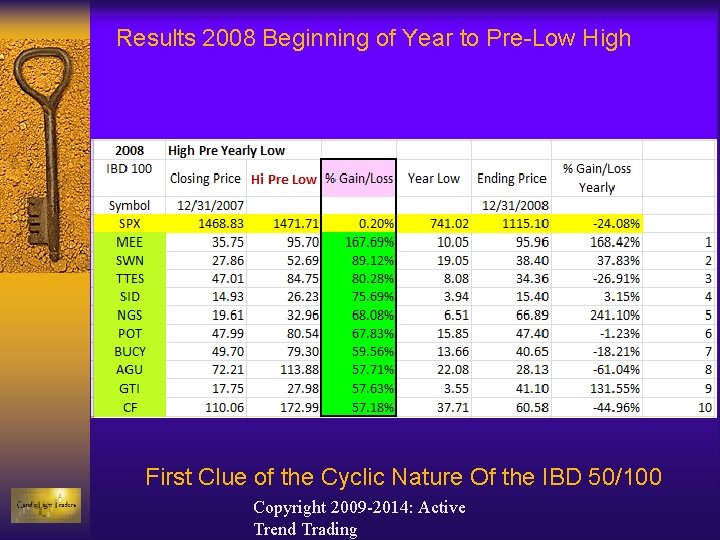 Results 2008 Beginning of Year to Pre-Low High First Clue of the Cyclic Nature