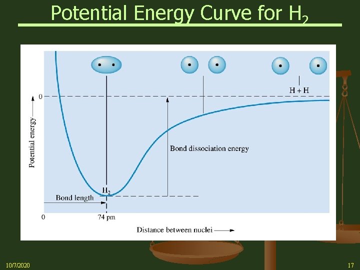 Potential Energy Curve for H 2 10/7/2020 17 