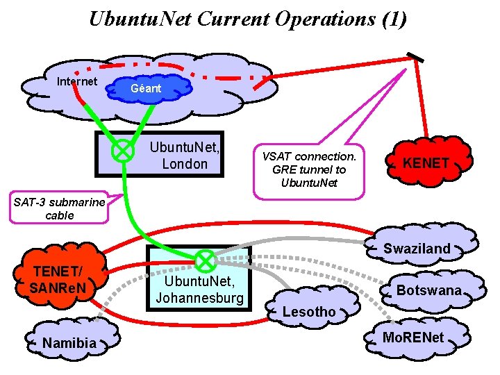 Ubuntu. Net Current Operations (1) Internet Géant Ubuntu. Net, London VSAT connection. GRE tunnel