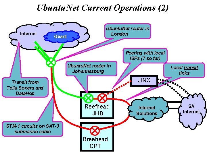 Ubuntu. Net Current Operations (2) Internet Géant Ubuntu. Net router in London Peering with