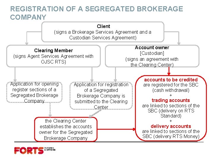 REGISTRATION OF A SEGREGATED BROKERAGE COMPANY Client (signs a Brokerage Services Agreement and a