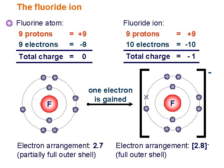 The fluoride ion Fluoride ion: 9 protons = +9 10 electrons = -10 Fluorine