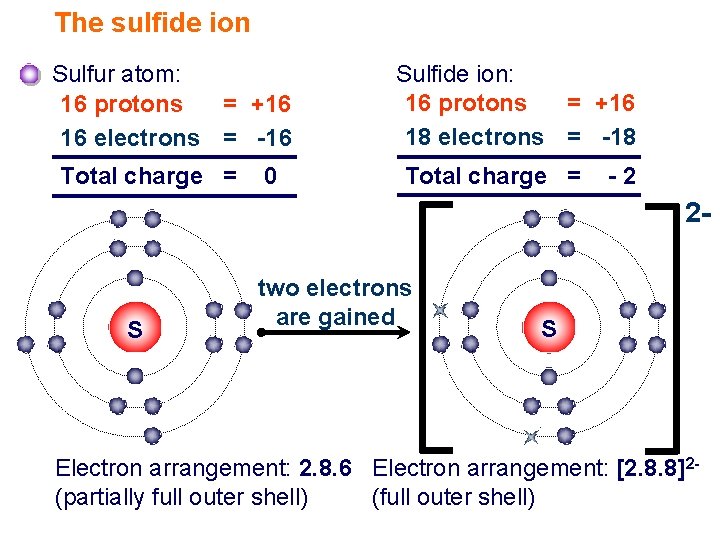 The sulfide ion Sulfur atom: 16 protons = +16 16 electrons = -16 Total