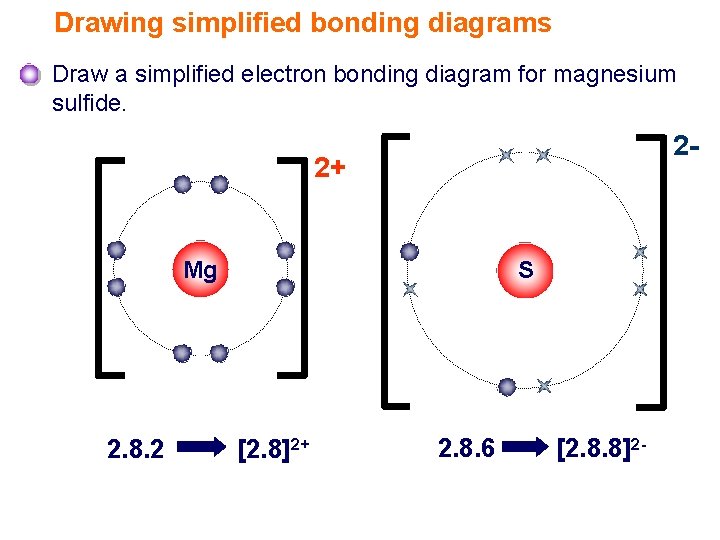 Drawing simplified bonding diagrams Draw a simplified electron bonding diagram for magnesium sulfide. 2