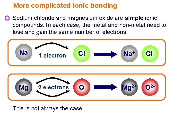 More complicated ionic bonding Sodium chloride and magnesium oxide are simple ionic compounds. In