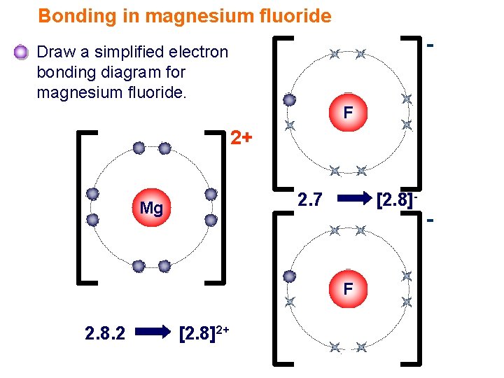 Bonding in magnesium fluoride - Draw a simplified electron bonding diagram for magnesium fluoride.