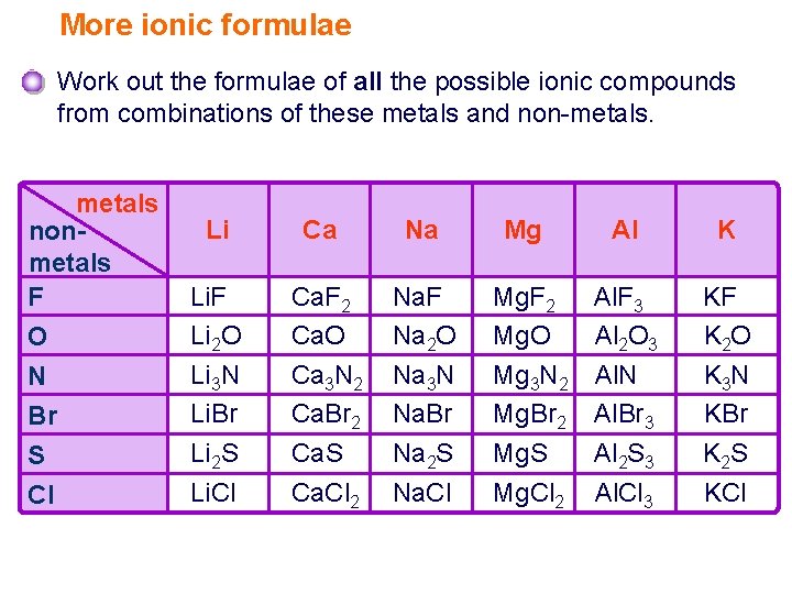 More ionic formulae Work out the formulae of all the possible ionic compounds from