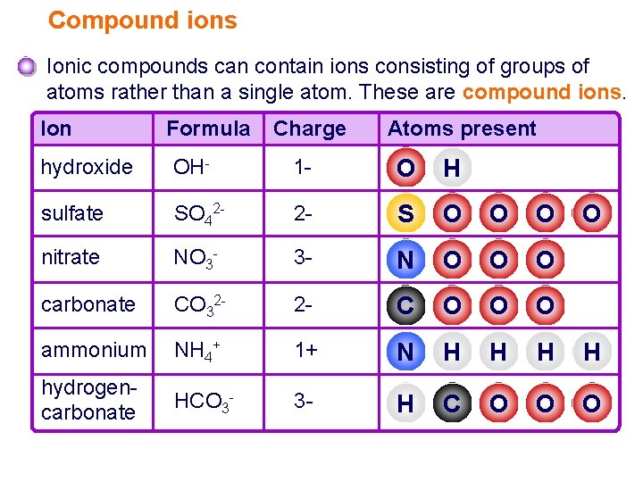 Compound ions Ionic compounds can contain ions consisting of groups of atoms rather than