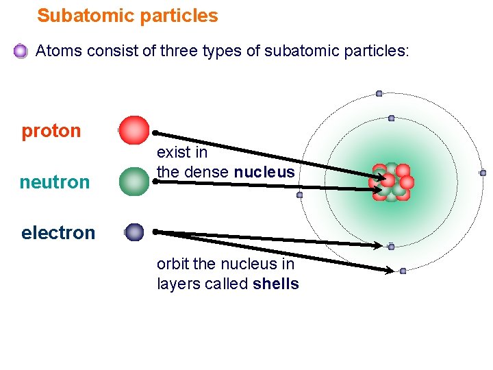 Subatomic particles Atoms consist of three types of subatomic particles: proton neutron exist in