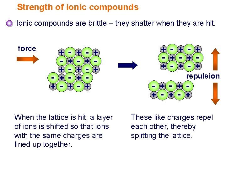 Strength of ionic compounds Ionic compounds are brittle – they shatter when they are