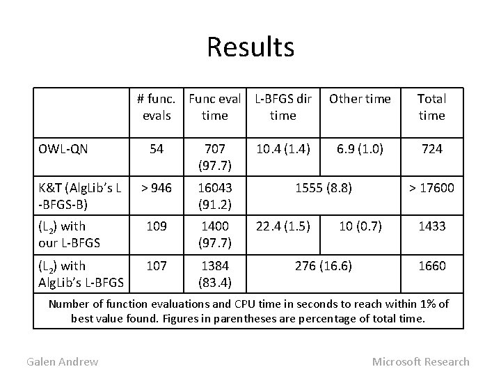 Results # func. Func eval L-BFGS dir evals time OWL-QN 54 707 (97. 7)