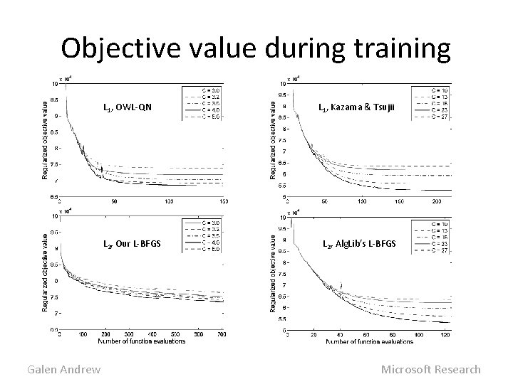 Objective value during training L 1, OWL-QN L 2, Our L-BFGS Galen Andrew L