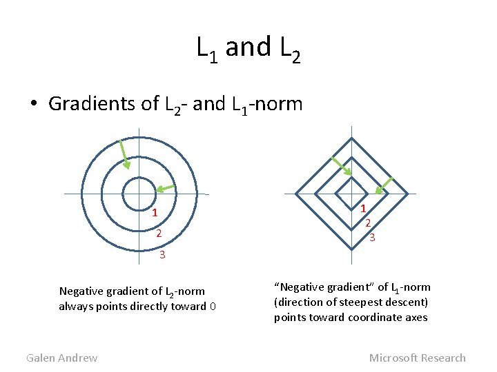 L 1 and L 2 • Gradients of L 2 - and L 1