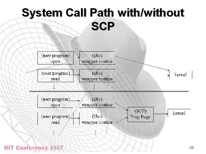 System Call Path with/without SCP 22 