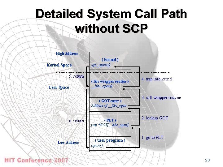 Detailed System Call Path without SCP High Address Kernel Space ( kernel ) sys_open()