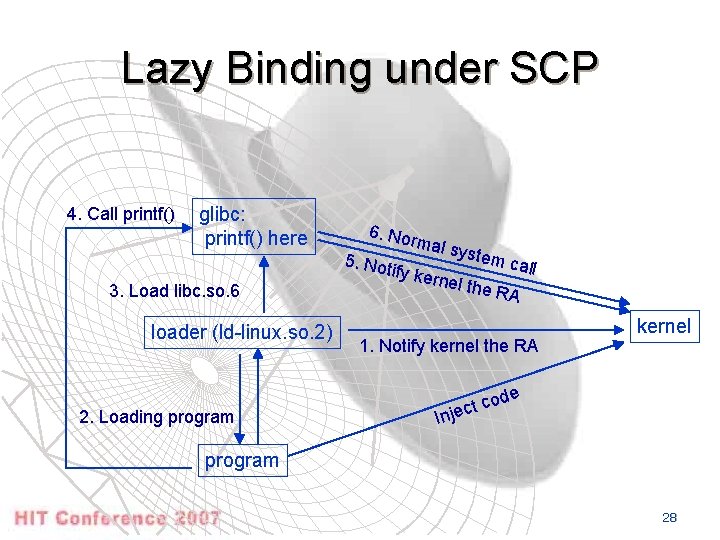 Lazy Binding under SCP 4. Call printf() glibc: printf() here 3. Load libc. so.