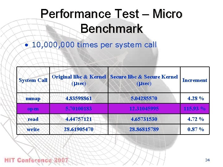 Performance Test – Micro Benchmark • 10, 000 times per system call System Call