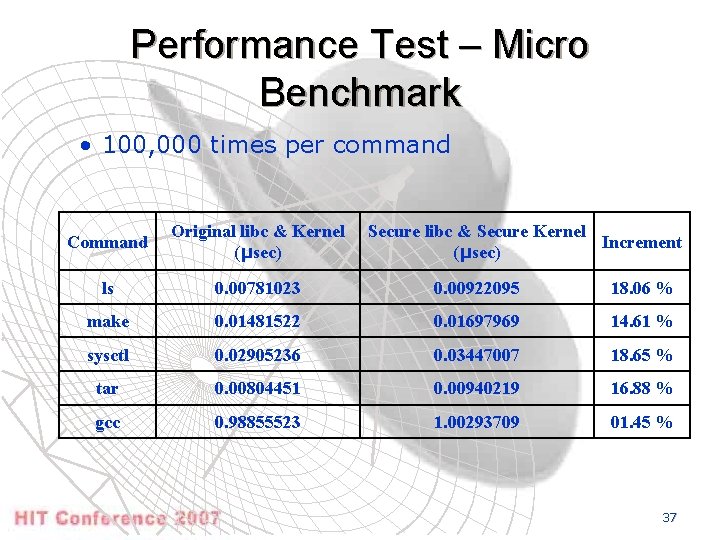 Performance Test – Micro Benchmark • 100, 000 times per command Command Original libc