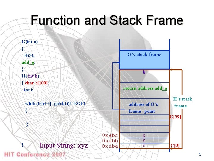 Function and Stack Frame G(int a) { H(3); add_g: } H( int b) {