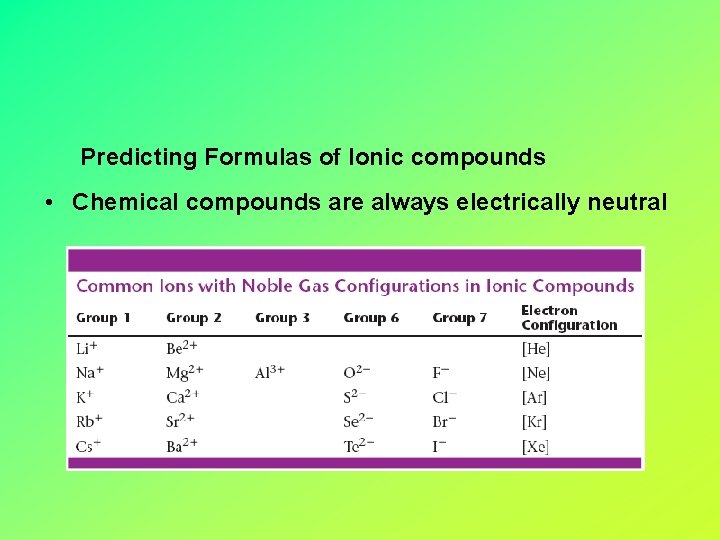Predicting Formulas of Ionic compounds • Chemical compounds are always electrically neutral 