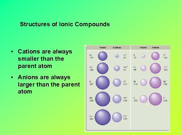 Structures of Ionic Compounds • Cations are always smaller than the parent atom •