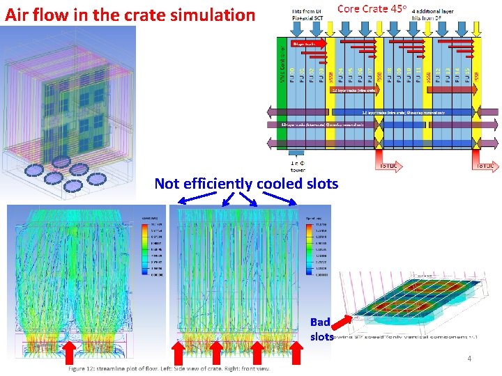 Air flow in the crate simulation Not efficiently cooled slots Bad slots 4 