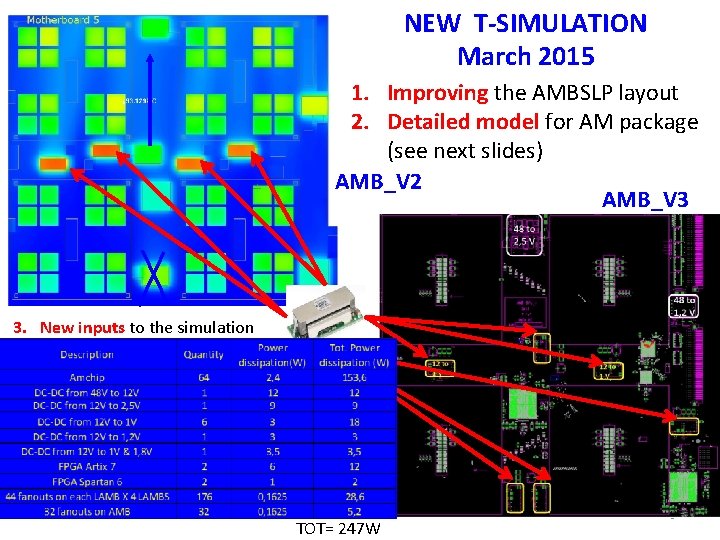 NEW T-SIMULATION March 2015 1. Improving the AMBSLP layout 2. Detailed model for AM