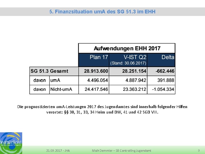 Eckdaten Quartalsbericht 2 -2016 des Jugendamtes LK MSE 5. Finanzsituation um. A des SG