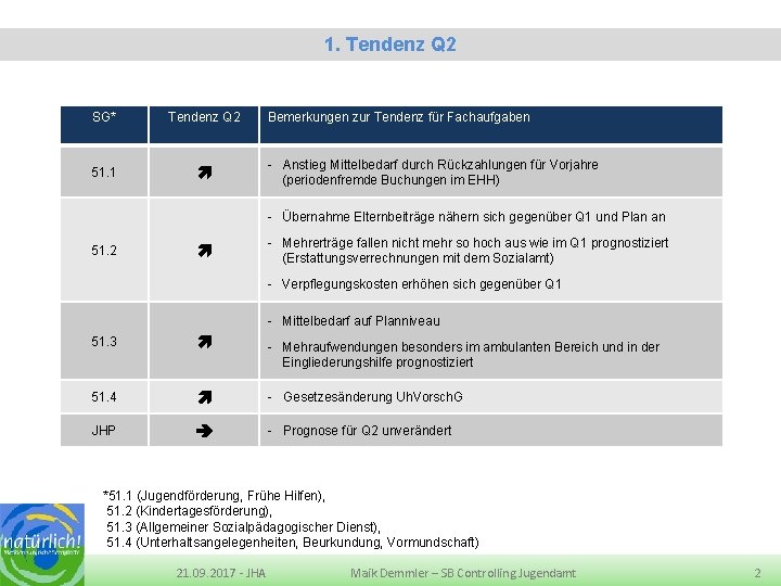 Eckdaten Quartalsbericht 2 -2016 des Jugendamtes LK MSE 1. Tendenz Q 2 SG* Tendenz