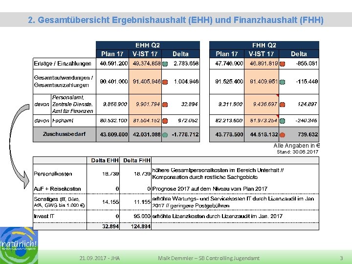 Eckdaten Quartalsbericht 2 -2016 des Jugendamtes LK MSE 2. Gesamtübersicht Ergebnishaushalt (EHH) und Finanzhaushalt