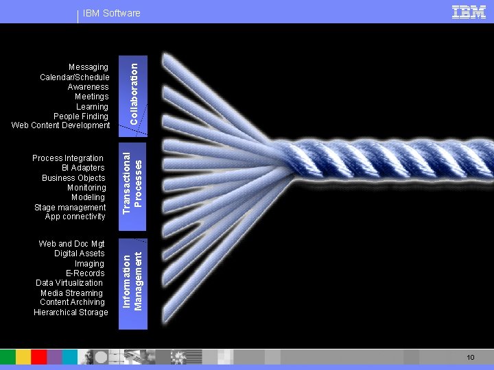 Process Integration BI Adapters Business Objects Monitoring Modeling Stage management App connectivity Transactional Processes